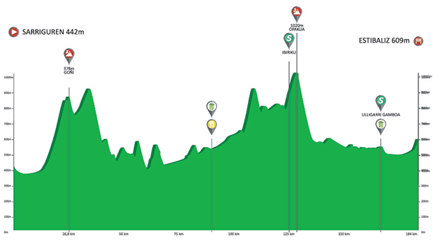 Stage 3 profile